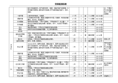 各崗位勞保用品配置標(biāo)準(zhǔn)終結(jié)版 全面提升勞動保護(hù)用品銷售服務(wù)指南